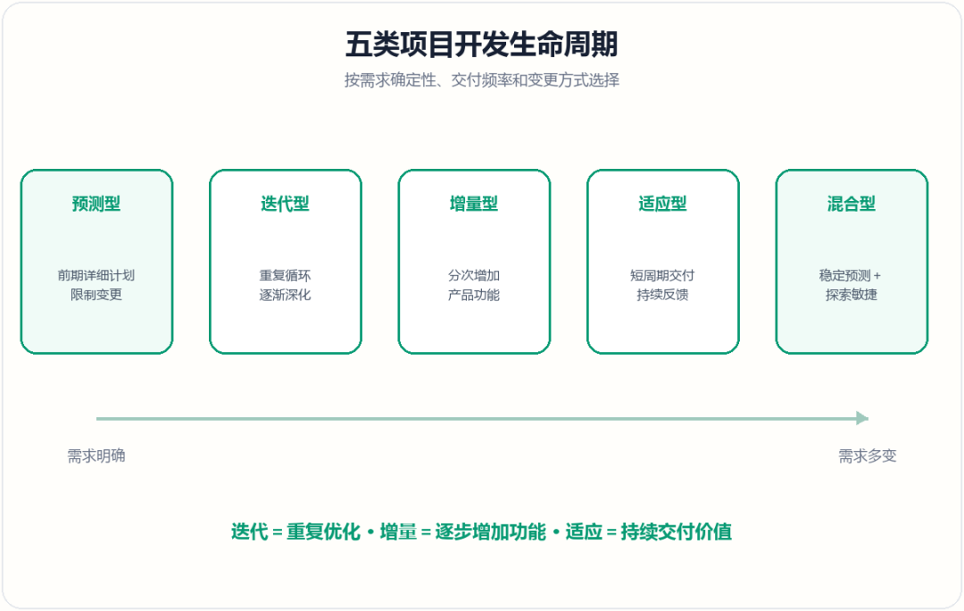 五类项目生命周期