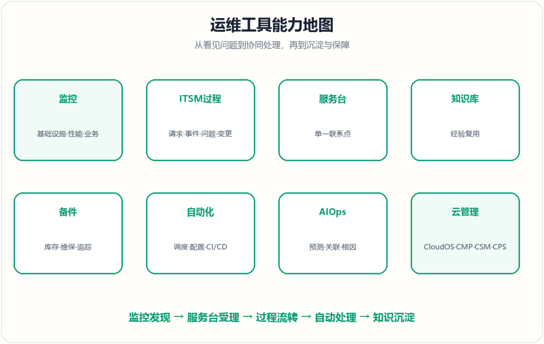运维工具能力地图