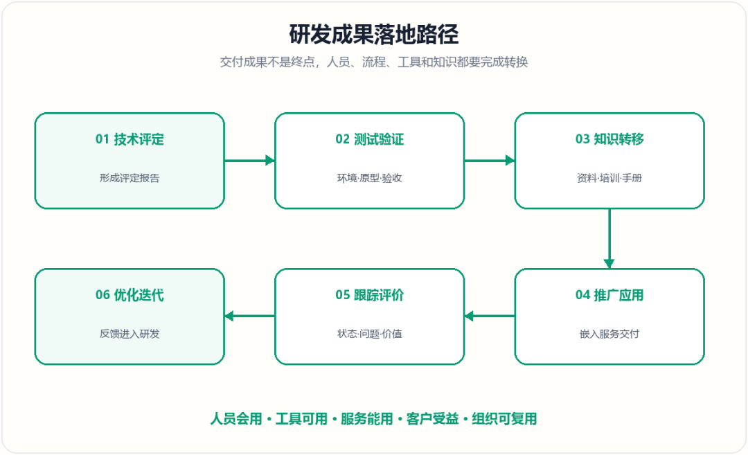 研发成果落地路径