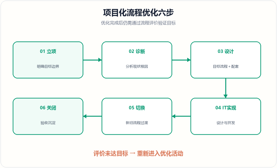 项目化流程优化六步