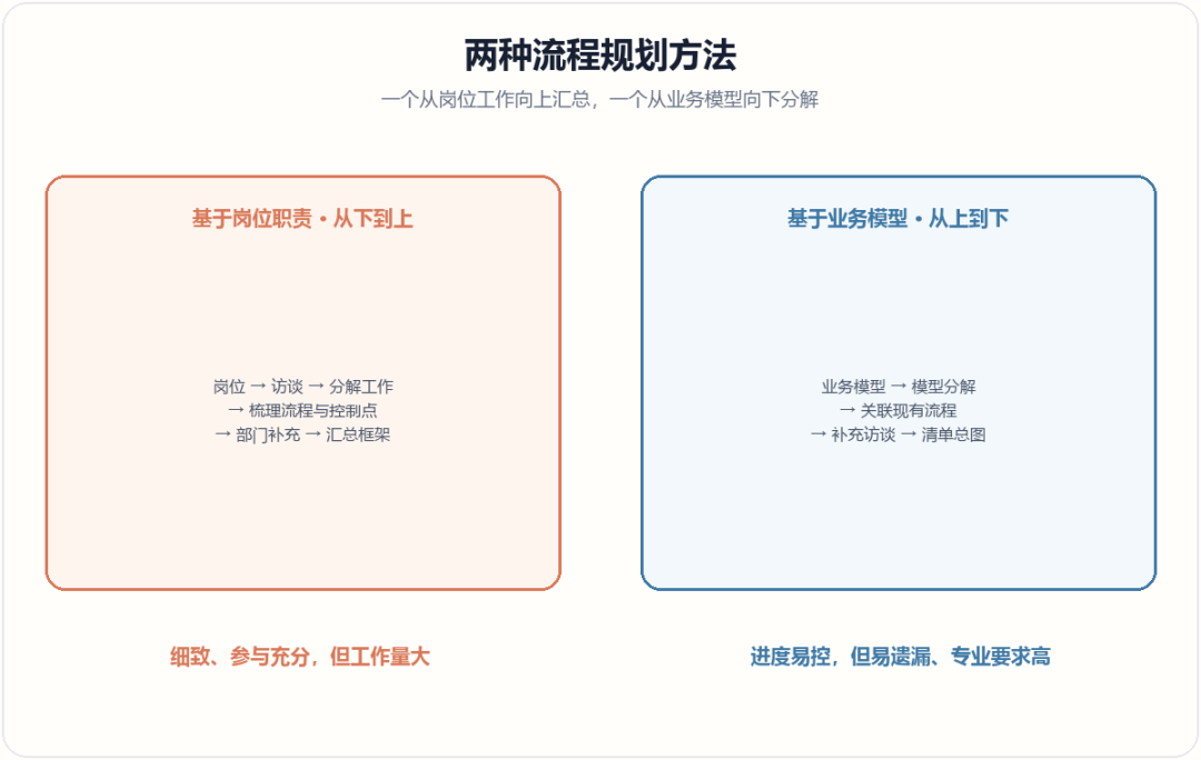 两种流程规划方法对比