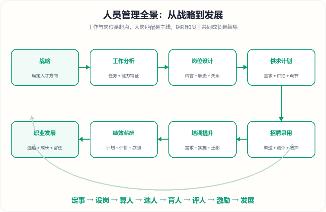 第13章人员管理全景图