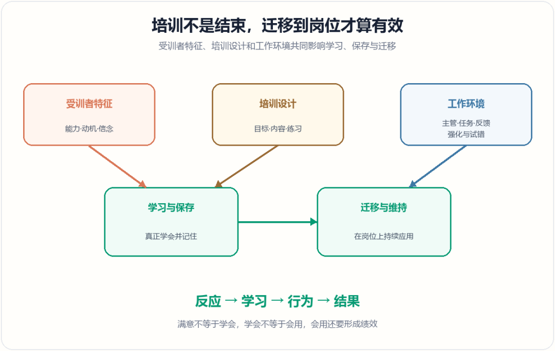 培训效果与迁移模型