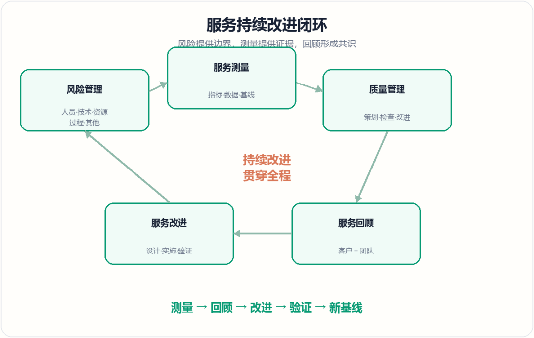 服务持续改进闭环