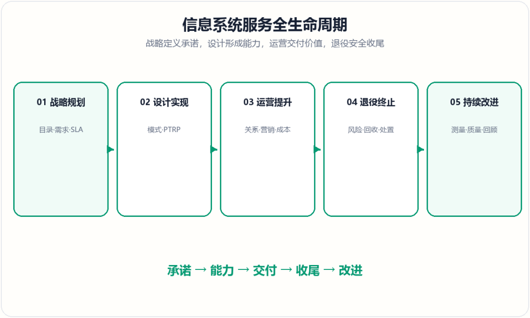 第12章服务管理生命周期