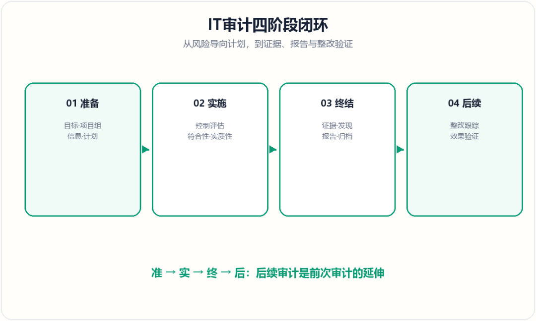 IT审计四阶段闭环