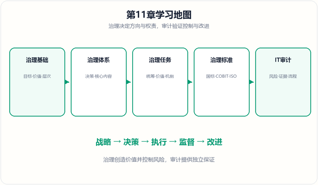 第11章信息系统治理学习地图