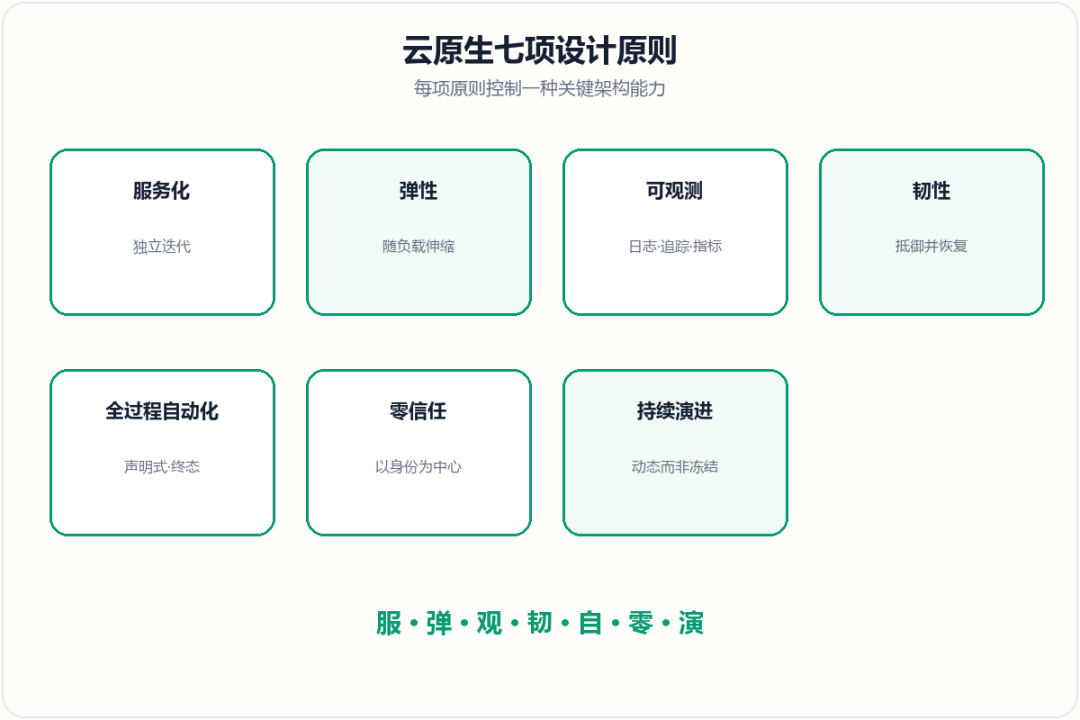 云原生七项设计原则