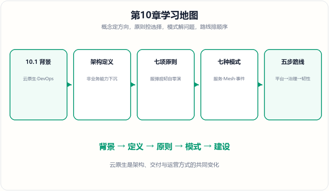 第10章云原生系统规划学习地图