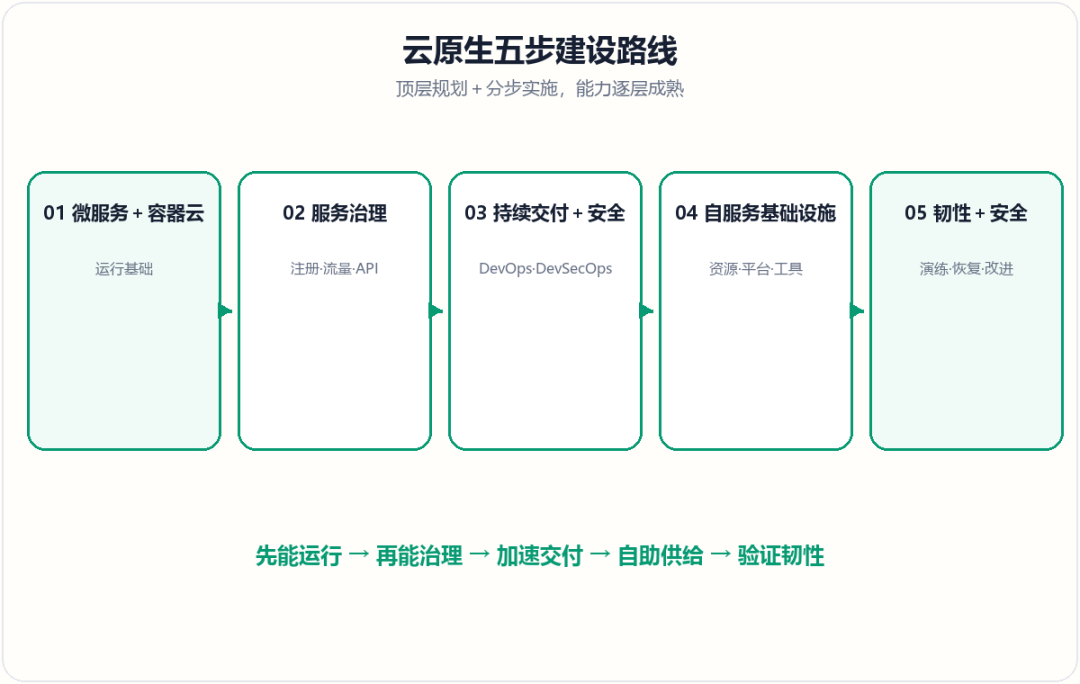 云原生五步建设路线