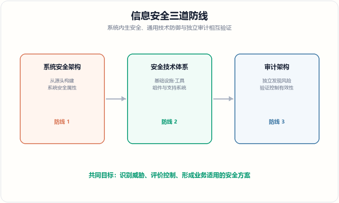信息安全三道防线