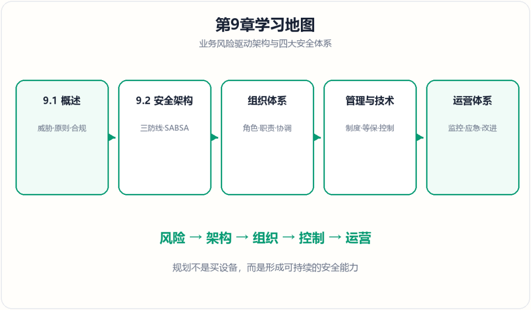 第9章信息安全规划学习地图