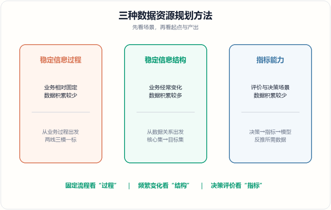 三种数据资源规划方法