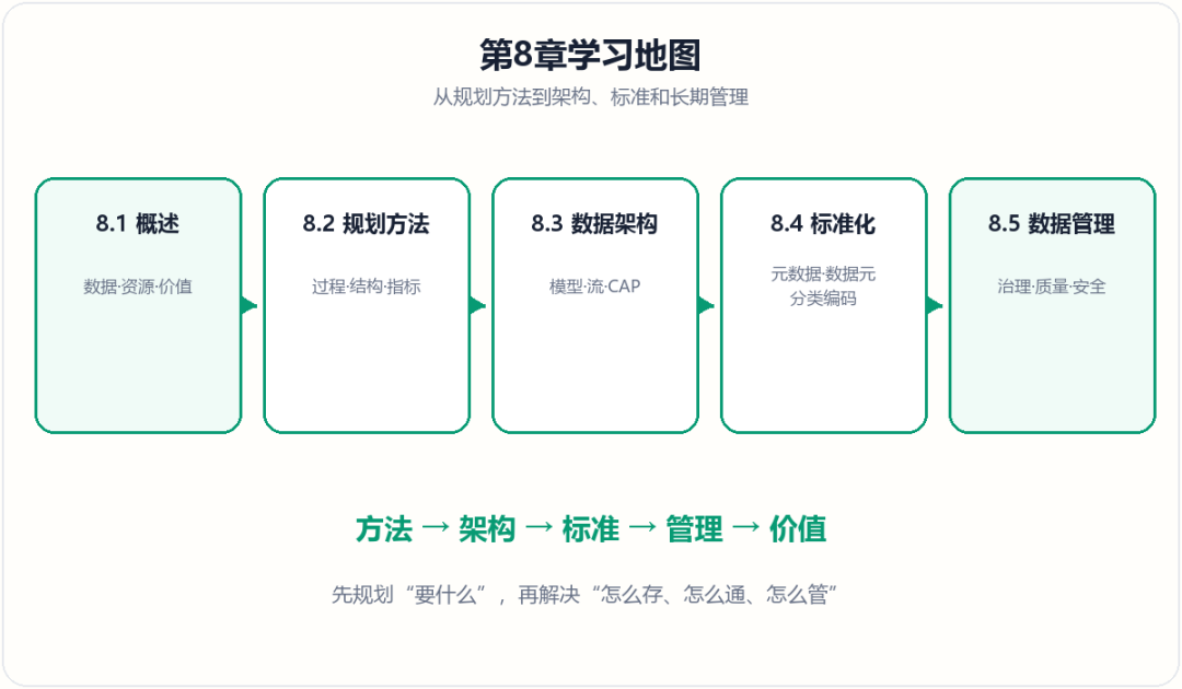 第8章数据资源规划学习地图