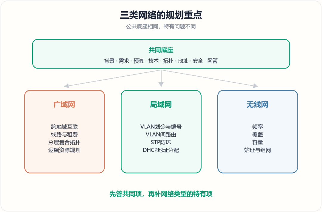 三类网络规划重点对比