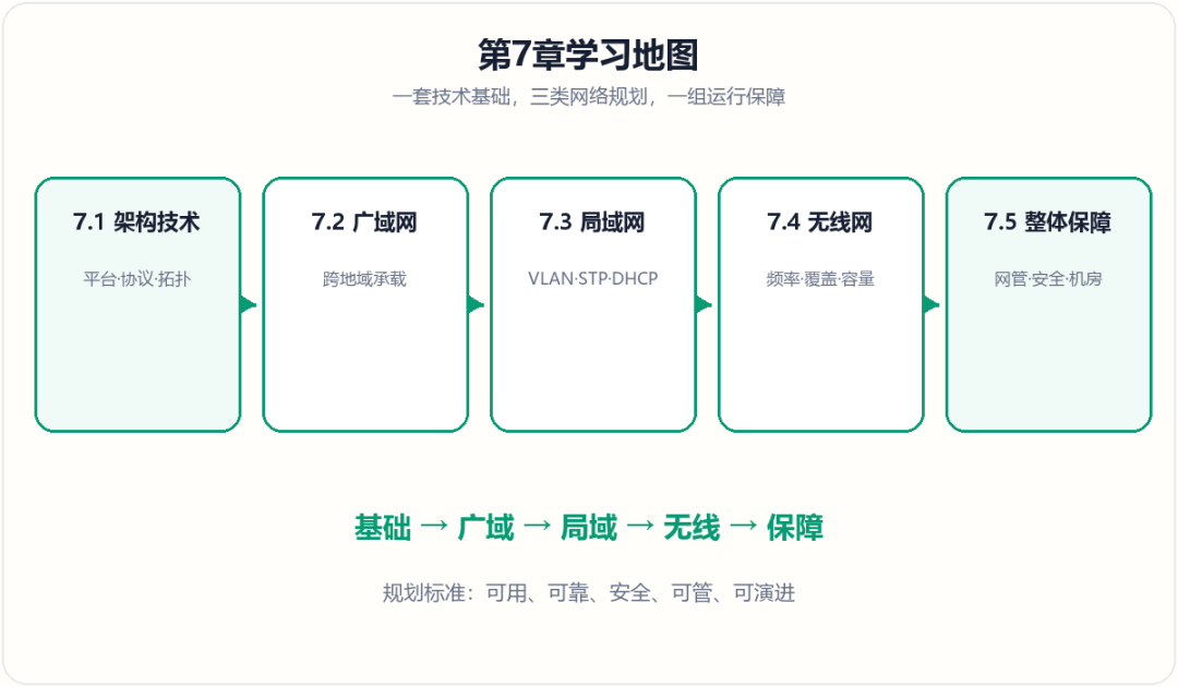 第7章网络环境规划学习地图