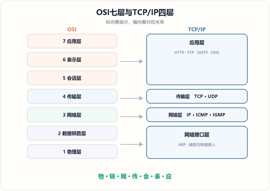OSI与TCP-IP层次对应
