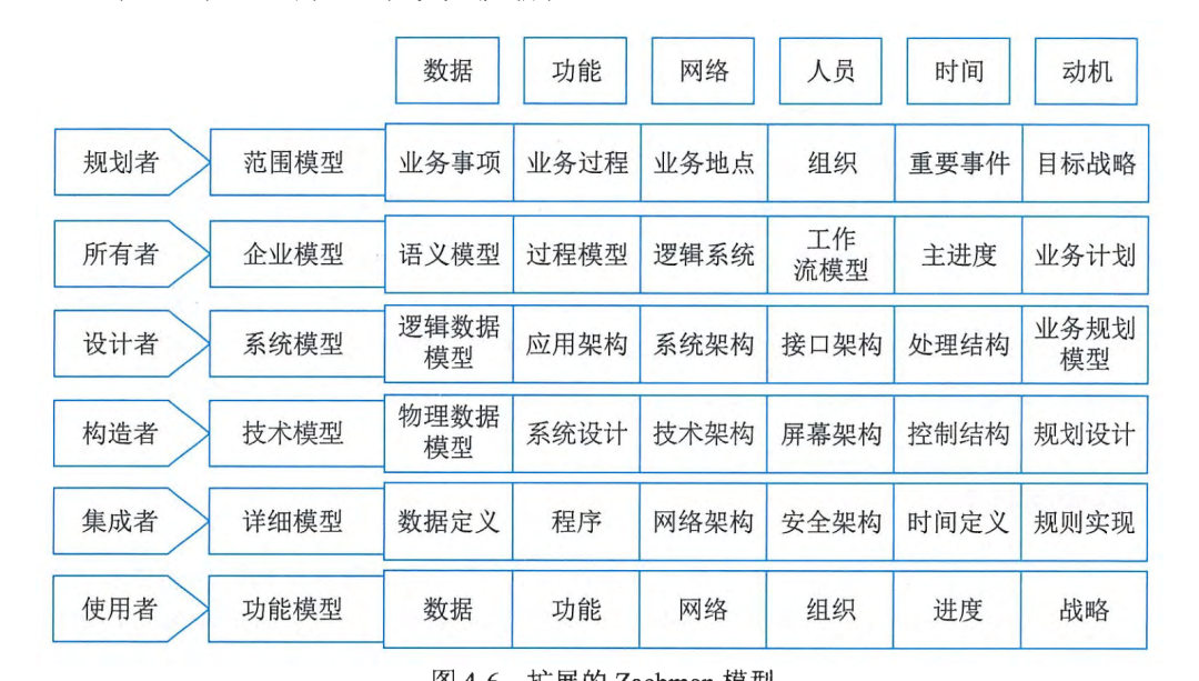 扩展的Zachman模型