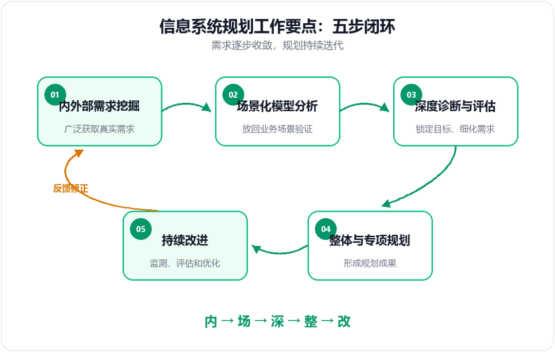信息系统规划五步闭环