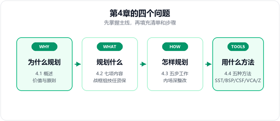 第4章的四个问题