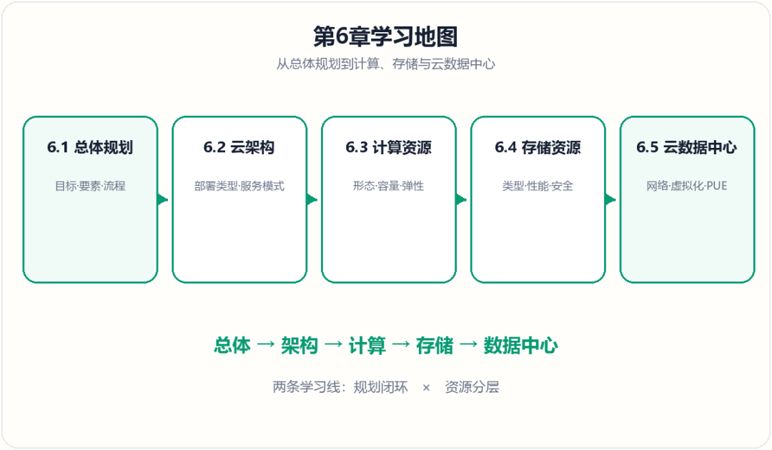 第6章云资源规划学习地图