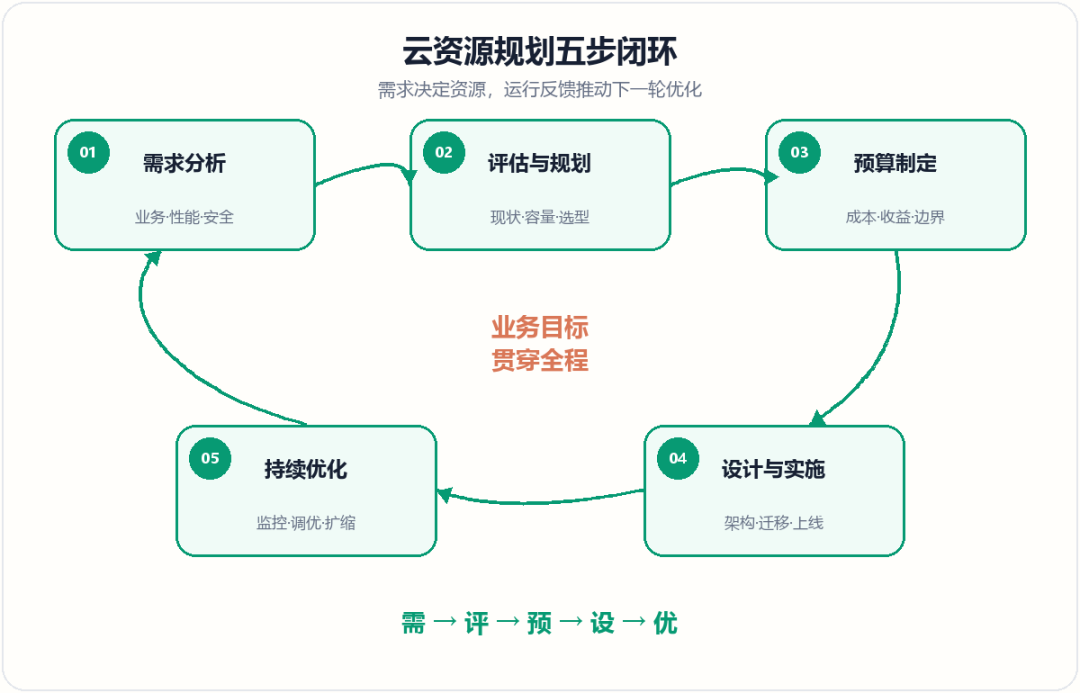 云资源规划五步闭环